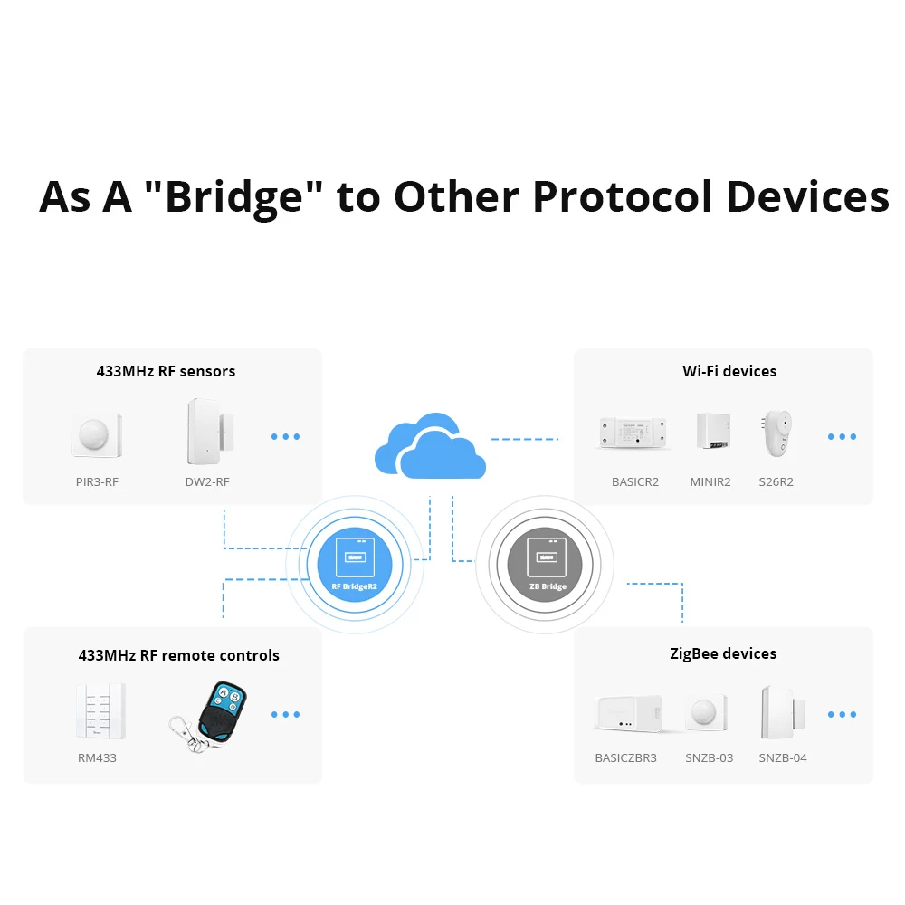 Sonoff RF Bridge R2 433MHz WiFi - RF un WiFi tilts