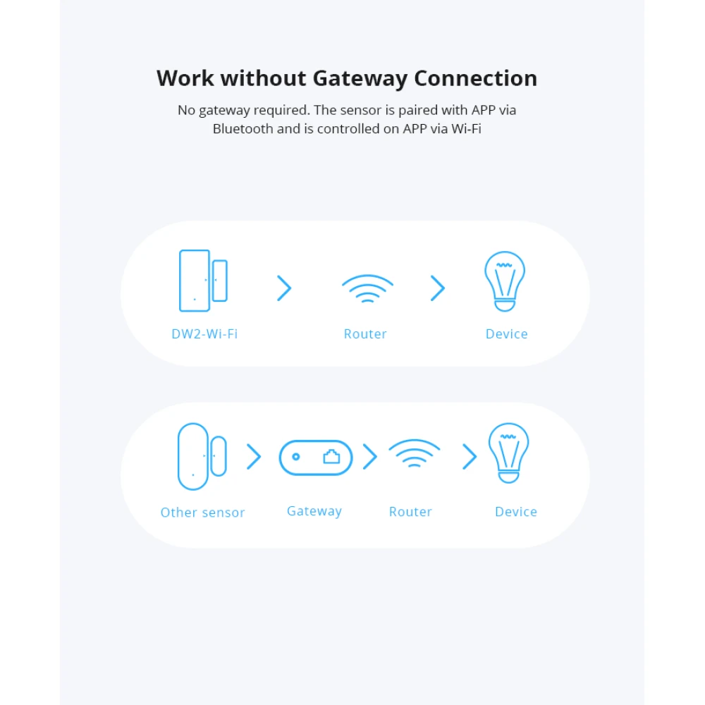 SONOFF SDW2 WiFi bezvadu durvju un logu atvēršanas sensors