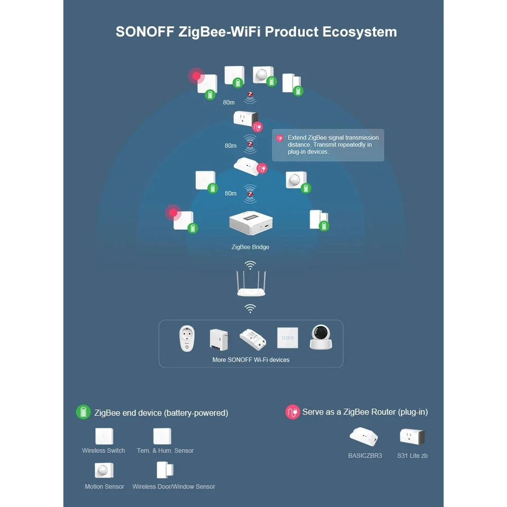 SONOFF ZBBridge: Zigbee viedais tilts ar WiFi un Alexa atbalstu