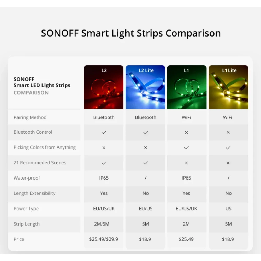 SONOFF L2 Lite WiFi viedā LED lente 5 metri ar pulti un lietotni